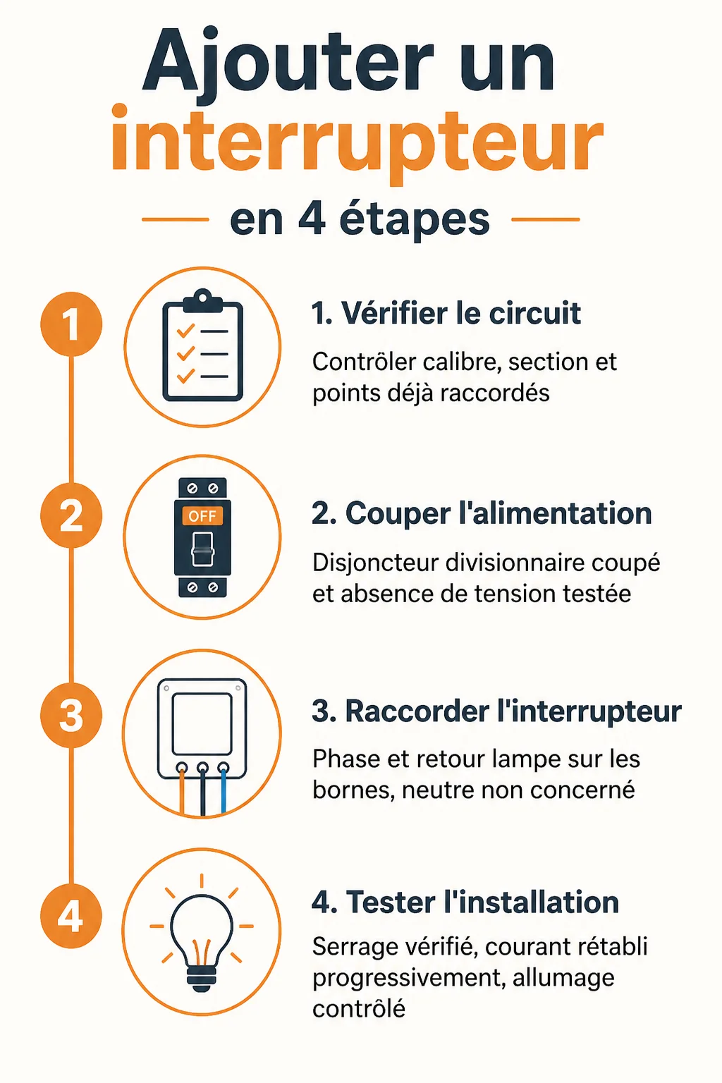 Ajouter un interrupteur en 4 étapes : 1. Vérifier le circuit, 2. Couper l'alimentation, 3. Raccorder l'interrupteur, 4. Tester l'installation