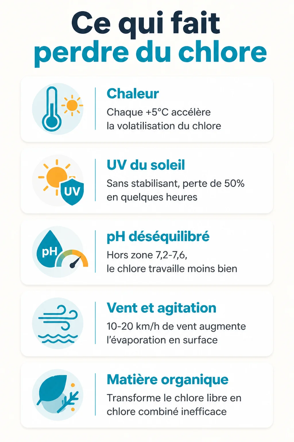 Ce qui fait perdre du chlore : Chaleur, UV du soleil, pH déséquilibré, Vent et agitation, Matière organique