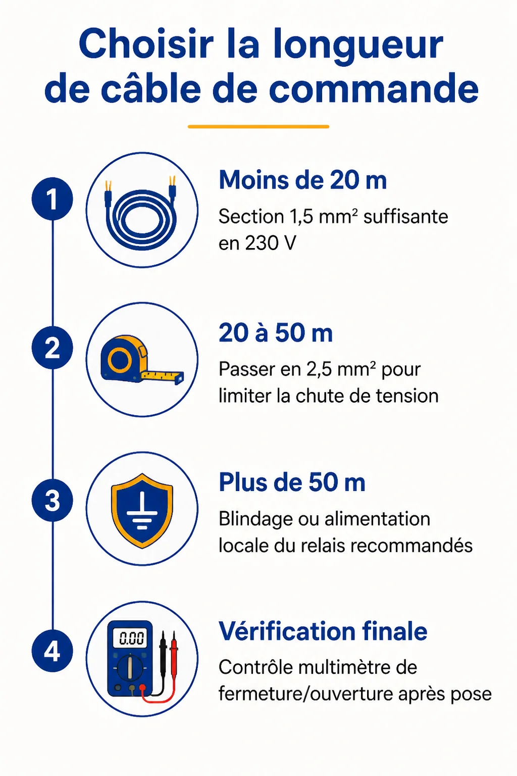 Choisir la longueur de câble de commande : 1. Moins de 20 m, 2. 20 à 50 m, 3. Plus de 50 m, 4. Vérification finale