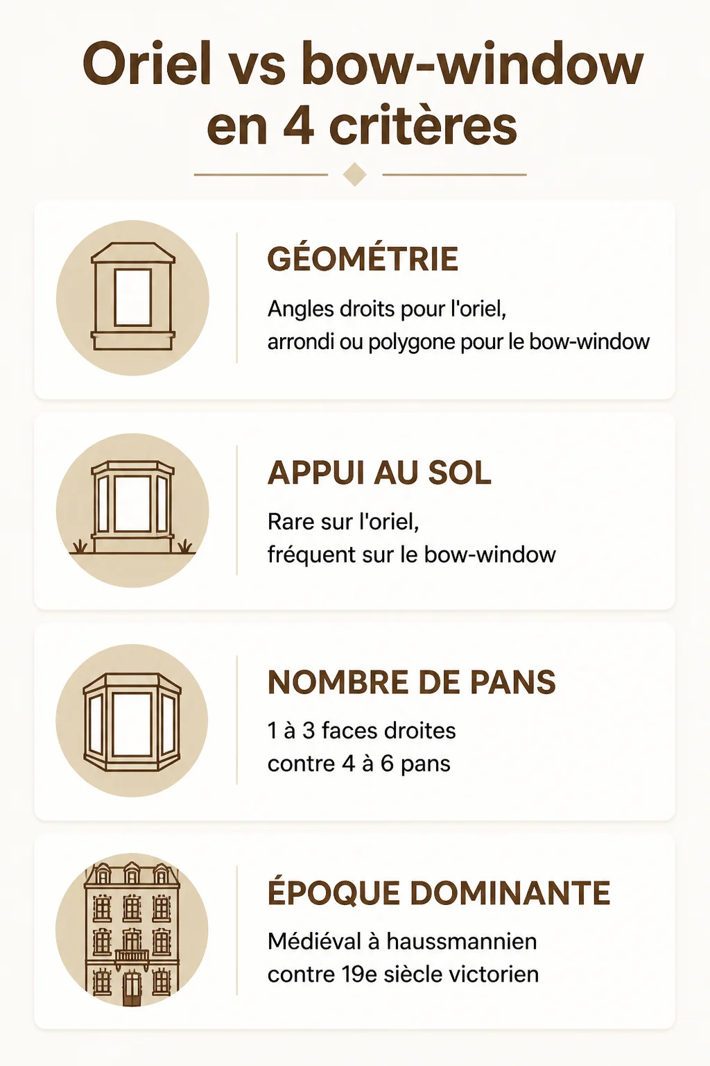 Oriel vs bow-window en 4 critères : Géométrie, Appui au sol, Nombre de pans, Époque dominante