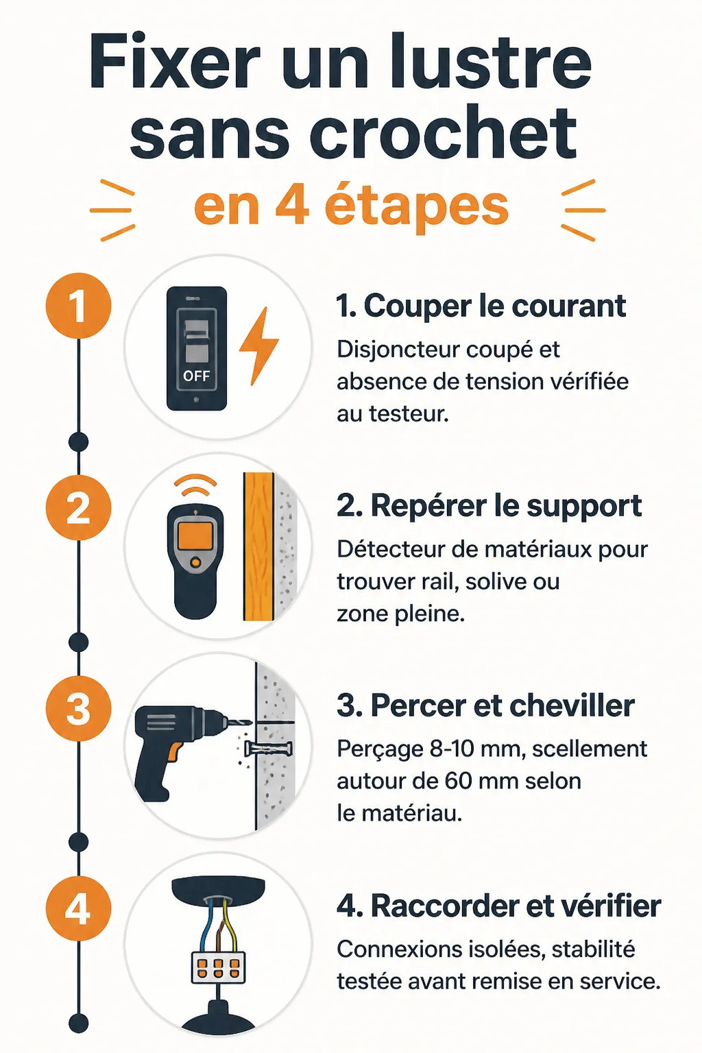 Fixer un lustre sans crochet en 4 étapes : 1. Couper le courant, 2. Repérer le support, 3. Percer et cheviller, 4. Raccorder et vérifier