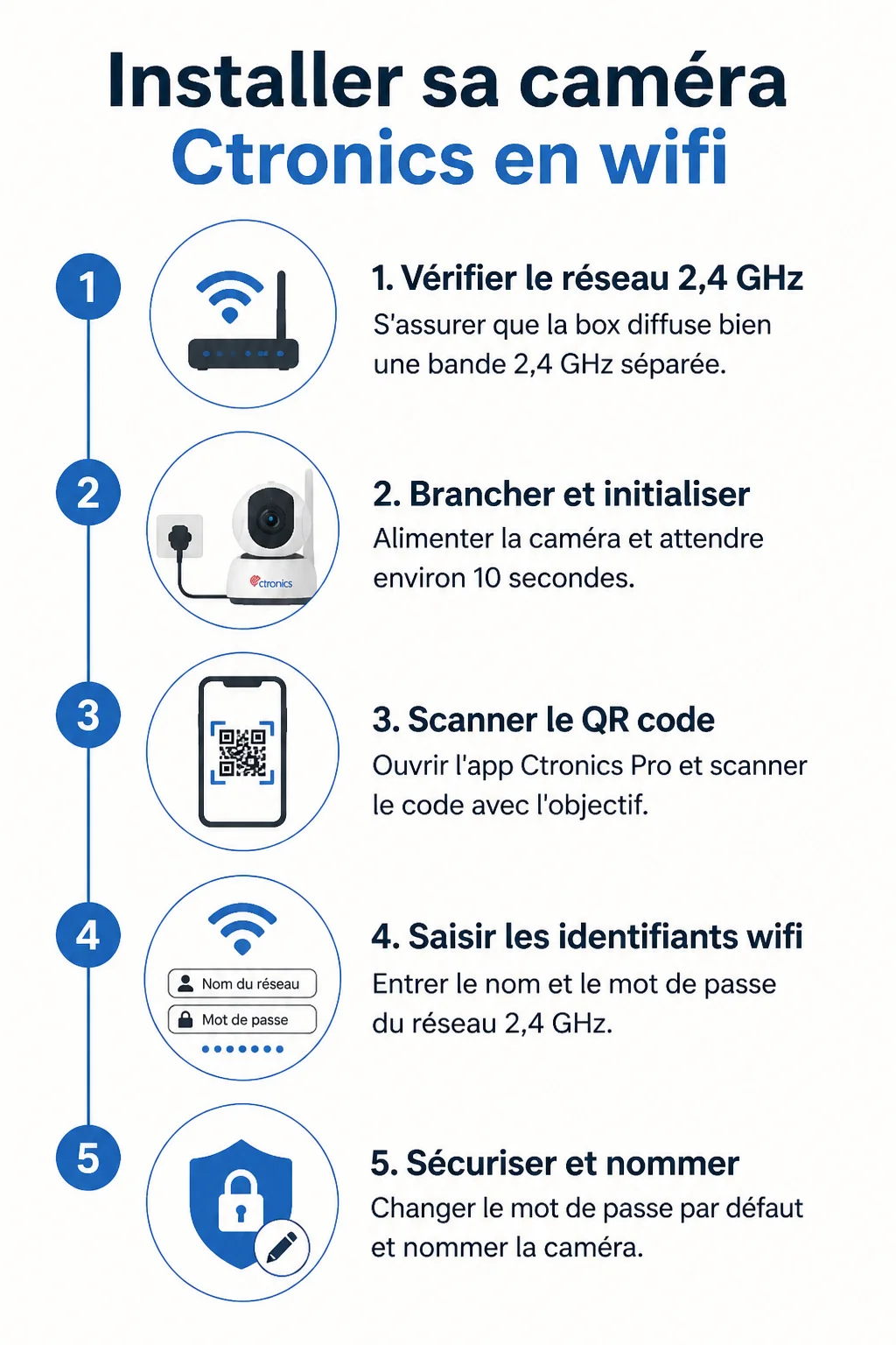 Installer sa caméra Ctronics en wifi : 1. Vérifier le réseau 2,4 GHz, 2. Brancher et initialiser, 3. Scanner le QR code, 4. Saisir les identifiants wifi, 5. Sécuriser et nommer