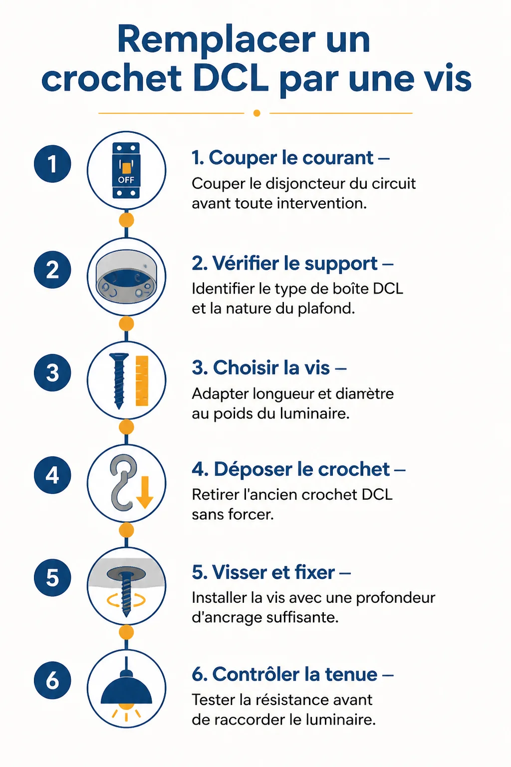 Remplacer un crochet DCL par une vis : 1. Couper le courant, 2. Vérifier le support, 3. Choisir la vis, 4. Déposer le crochet, 5. Visser et fixer, 6. Contrôler la tenue
