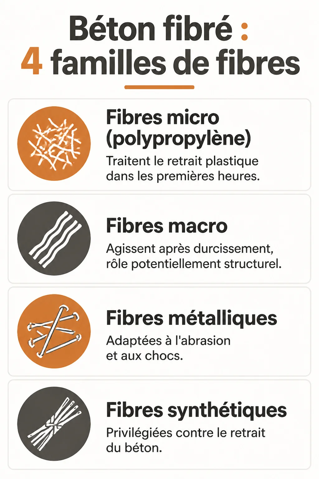 Béton fibré : 4 familles de fibres : Fibres micro (polypropylène), Fibres macro, Fibres métalliques, Fibres synthétiques