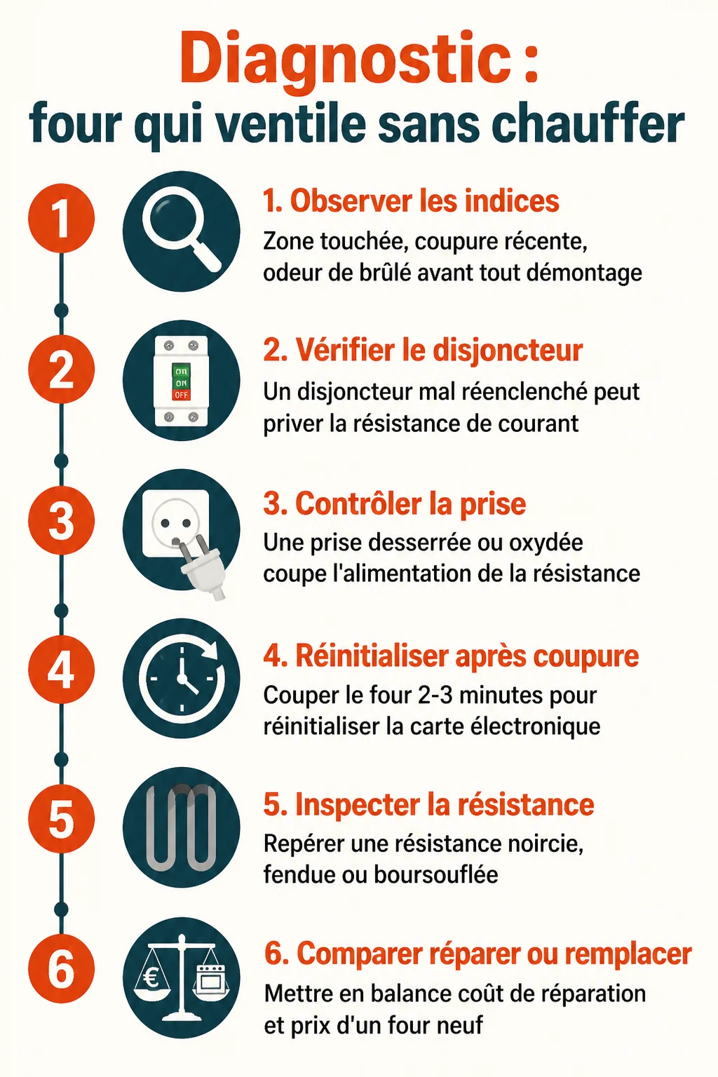 Diagnostic : four qui ventile sans chauffer : 1. Observer les indices, 2. Vérifier le disjoncteur, 3. Contrôler la prise, 4. Réinitialiser après coupure, 5. Inspecter la résistance, 6. Comparer réparer ou remplacer