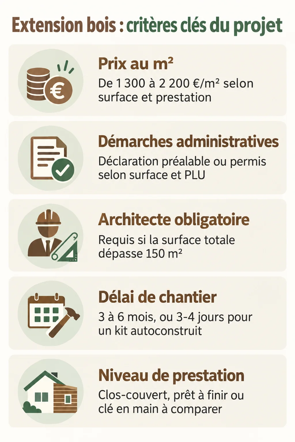 Extension bois : critères clés du projet : Prix au m², Démarches administratives, Architecte obligatoire, Délai de chantier, Niveau de prestation